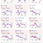 【相場】ドル円はレンジ圏での動きで本日は円高方向　１ドル１３０円付近　日経平均はほぼ横ばい