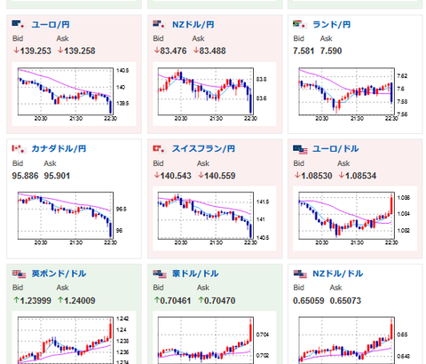 【速報】米PPI、小売共に市場予想を下回る、ドル円１２８円台前半