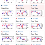 【為替相場】月末相場、FOMC前調整で調整もあり不安定な動き　本日雇用コスト指数などインフレ率に影響を与える指標もあり　１ドル１３０円台半ば　株価、原油、金も下落