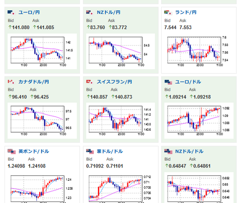 【相場】ドル円は昨日の流れを引き継ぎ円高傾向に　１ドル１２９円台前半　日経平均下げ