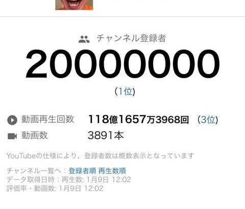 YouTuberのじゅんやさん　日本人初の登録者20000000人突破！