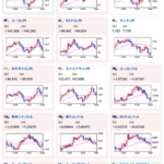 【相場】ドル円は１３１円台後半　日経平均は２００円程プラスで引け　まもなく欧州勢参加