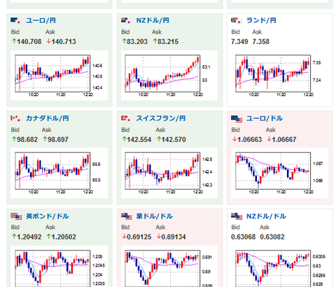 【相場】前場は円安株安の動き続く　１ドル１３２円付近　日経平均３００円超下落