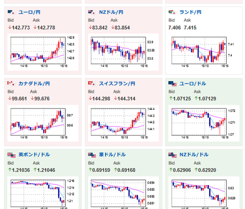 【相場】東京時間引けでわずかに円安１３３円台前半　株価はわずかに下落