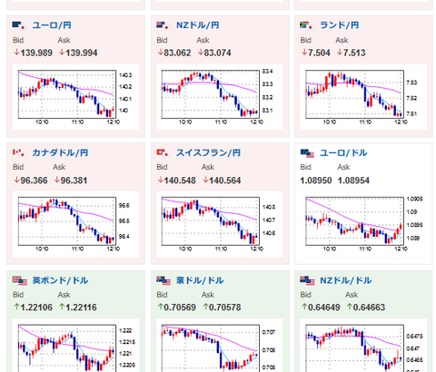 【相場】米債利回り低下でドル円がじりじり円高に　１ドル１２８円台半ば　日本市場では大きな動きは出ずか