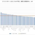【悲報】日本の一人当たりGDP、さらに順位低下