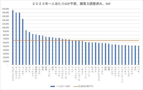 【悲報】日本の一人当たりGDP、さらに順位低下