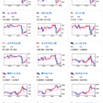 【相場】日本市場が引けてから一旦１ドル１３３円台半ばへ　その後反発　日経平均６１０円下げ