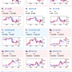 【相場】ドル円は１３３円台　３月FOMCにて２５ｂｐ利上げ期待が最有力に　５０ｂｐ利上げ期待は０％　据え置き期待がわずかに