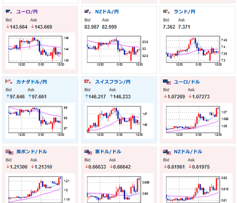 【相場】ドル円は１３３円台　３月FOMCにて２５ｂｐ利上げ期待が最有力に　５０ｂｐ利上げ期待は０％　据え置き期待がわずかに