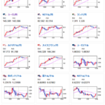 【相場】１ドル１３２．８円タッチも超えられず１３２円台半ばで大きな動き無し　権利落ち日で株価下落