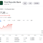 【ワロタ】大荒れのファーストリパブリック銀行の株価、爆上げｗｗｗｗｗｗｗ