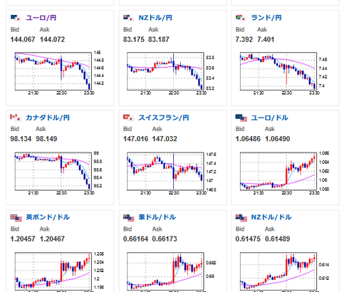 【相場】ドル円、雇用統計の影響で１ドル１３５円台前半へ　１３４円台突入の可能性も