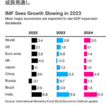 IMF、今後の経済成長率発表。負け犬国家は誰だ？