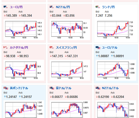 【相場】株上昇、円安、原油上昇、金上昇　米株先物も高い