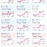 【為替相場】米PPIで下げたドル円は半値戻し　１ドル１３２円台半ば　本日米小売売上高　インフレ収束傾向だが５月FOMC利上げはどうなるか