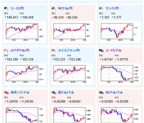 【為替相場】米経済指標も強くリスクオン相場　１ドル１３９円が射程圏内　クロス円も強い
