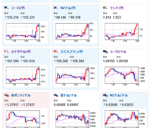 為替相場日本市場オープンでドル円は円に乗り上げ本日より米市場オープン日経平均はマイナス圏からのスタート