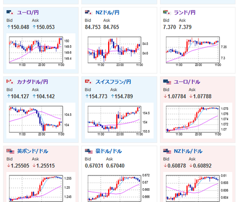 【為替相場】SQ通過で日経平均大幅上昇　為替も引っ張られる　１ドル１３９円台前半