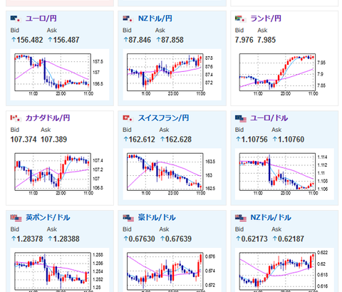 【為替相場】ドル円はFOMCを控え微妙な値動き　ユーロ、ポンドは悪いPMIで円高に