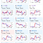 【相場】朝からジリジリと円安　日経平均もプラス圏で引け