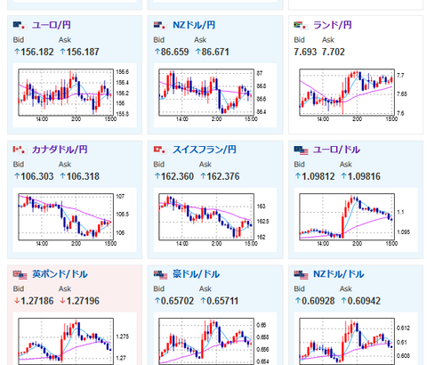 【相場】朝からジリジリと円安　日経平均もプラス圏で引け