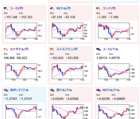 【相場】特に材料もなくドル円は方向感無し　ユーロ、ポンドなどは買い戻され気味