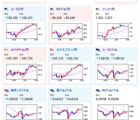 【相場】ドル円は米債利回りが時間外で低下したことでわずかに円高　１４６．３円台　日経平均は上昇し３万２０００円台復帰