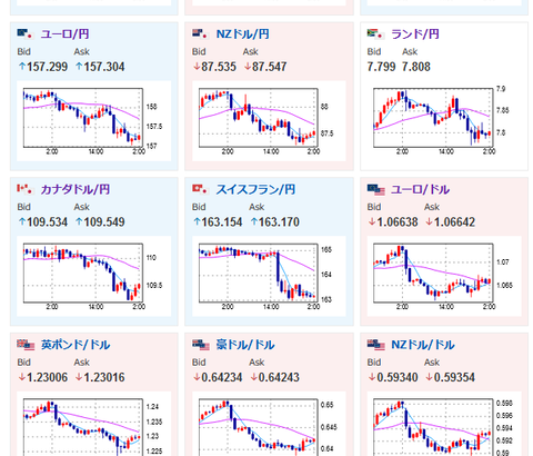 【相場】日銀前調整か　１ドル１４７．１円台まで円高に動いた後折り返し　米債利回りは特に大きく変動無し
