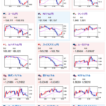 【為替相場】週明け、ドル円は静かなスタート　わずかに円安気味か　株価は下落