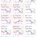 【為替相場】FRBは利上げ可能性を残しつつも金利の天井感にも言及　１ドル１５０円の売りを超えられるか微妙な動き　中東情勢懸念で株価下落　EIA在庫統計より原油高