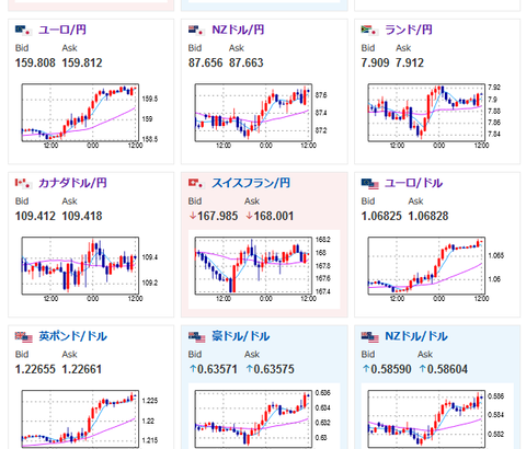 【為替相場】昨日に引き続きユーロ、ポンドは強い　ドルは米債利回り下落の影響で下落　ビットコインETF承認期待で急上昇