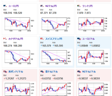【相場】全体的にジリジリ円安　小売売上高が強く出た豪ドル強い　米株は上昇気配