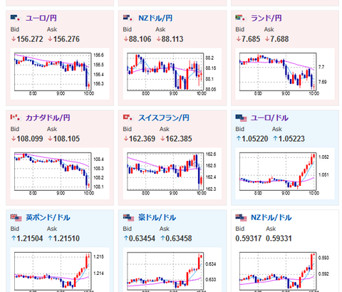 【相場】ドル円、円高の動き加速　日本市場オープンで