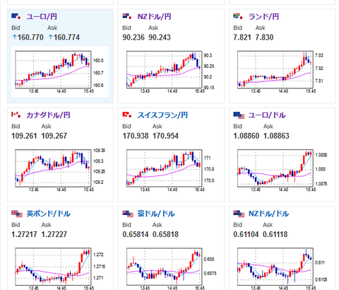 【相場】１ドル１４７円台後半でジリジリと円安気味な動き　日経平均はプラテンして引け