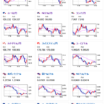 【相場】欧州市場、特に目立った動きなし　米CPI前で様子見か　1ドル１４５円台半ば