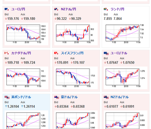 【為替相場】ドル円は１４８円を抜けきれず１４７円台に押し戻される　短期筋のドル売りか　ＦＲＢメンバー発言は早期利下げを意識させず