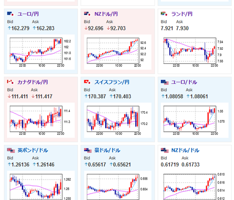 【相場】米市場オープン前に少し円買いドル売りの動き　ユーロやポンド、豪ドルは強さ維持　ビットコインも伸びる
