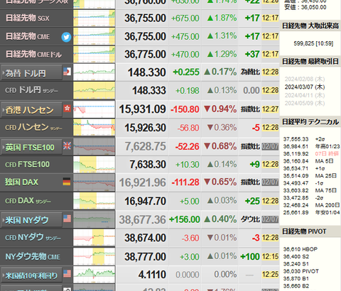 日経平均、内田日銀副総裁発言で緩和継続期待爆上げｷﾀ━━━━(ﾟ∀ﾟ)━━━━!!