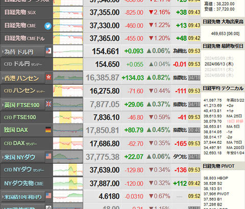 日経平均７００円超下落　３万６０００円台が見える展開