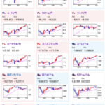 【相場】ドル円は米債利回り低下で伸びないもののクロス円は円安進行　ポンド円力強い伸び　仮想通貨も順調に伸びる