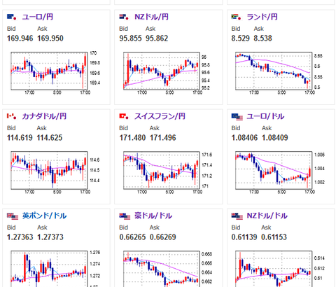 【相場】欧州圏のPMIが予想より強め　円安の動き　１ユーロ１７０円に迫る　他通貨ペアも円安の動き