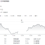 1月に190円で買ったNTT株 現在151円で草