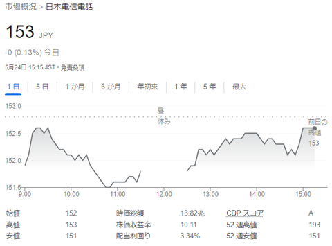 1月に190円で買ったNTT株 現在151円で草