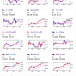 【為替相場】全体的に円安傾向は変わらず　クロス円伸びる　１ポンド２００円台　1ユーロ１７０円台