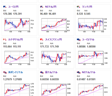 【為替相場】全体的に円安傾向は変わらず　クロス円伸びる　１ポンド２００円台　1ユーロ１７０円台