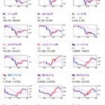 【為替相場】米債利回り下げ止まりでドル円は少し戻す　本日PCEデフレーター　クロス円はじりじり戻し気味　株価は引き続き下落