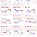 【相場】順調に円安進行　本日は豪ドル、NZドルは金は少し弱め　仮想通貨強い
