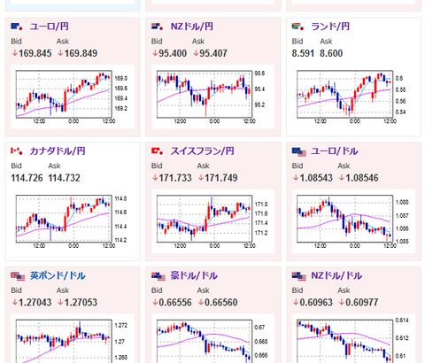 【相場】順調に円安進行　本日は豪ドル、NZドルは金は少し弱め　仮想通貨強い