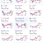 【相場】為替は後場で伸び悩み　金は強く上昇を続き　ボスティック氏は引き続き利下げ期待けん制か